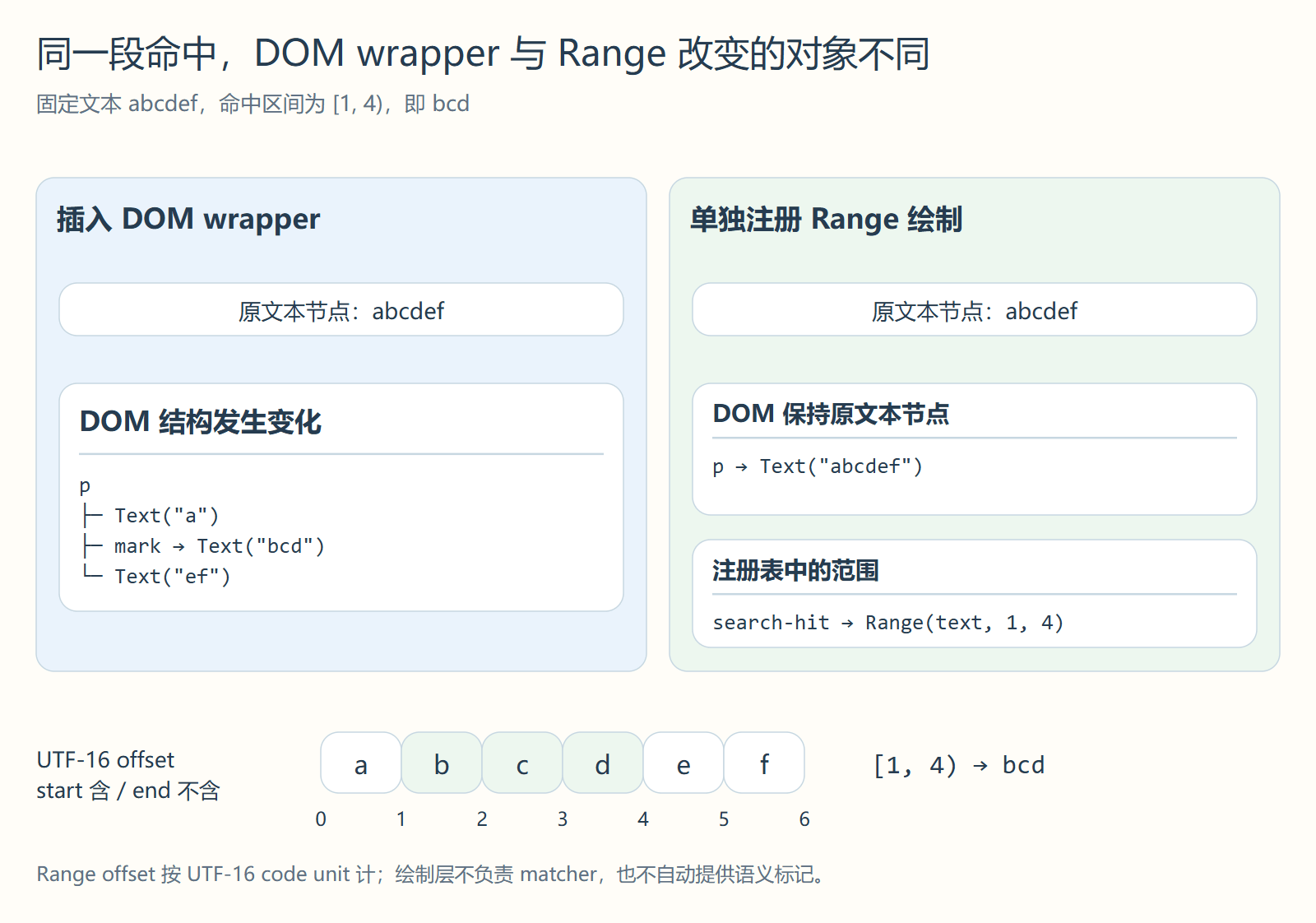 同一段命中,DOM wrapper 与 Range 改变的对象不同