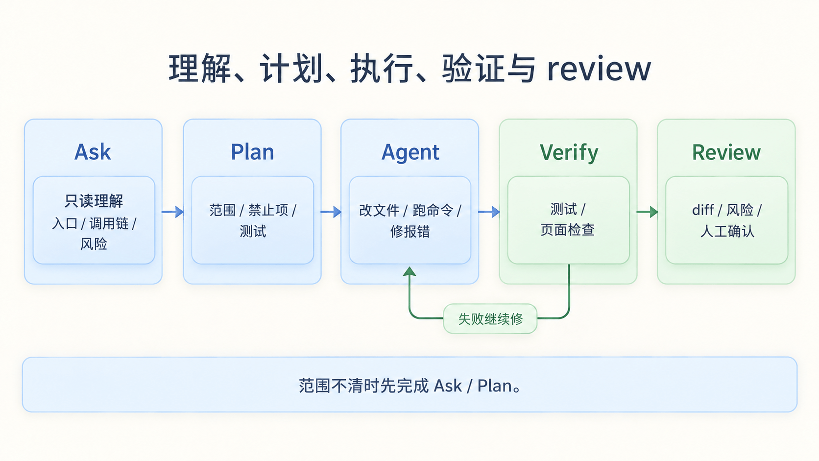 Ask Plan Agent Review 流程