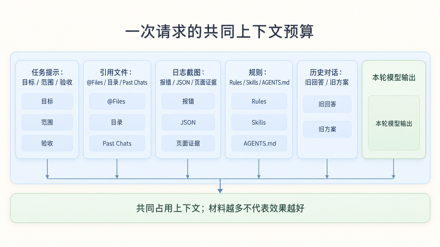 上下文成本示意图