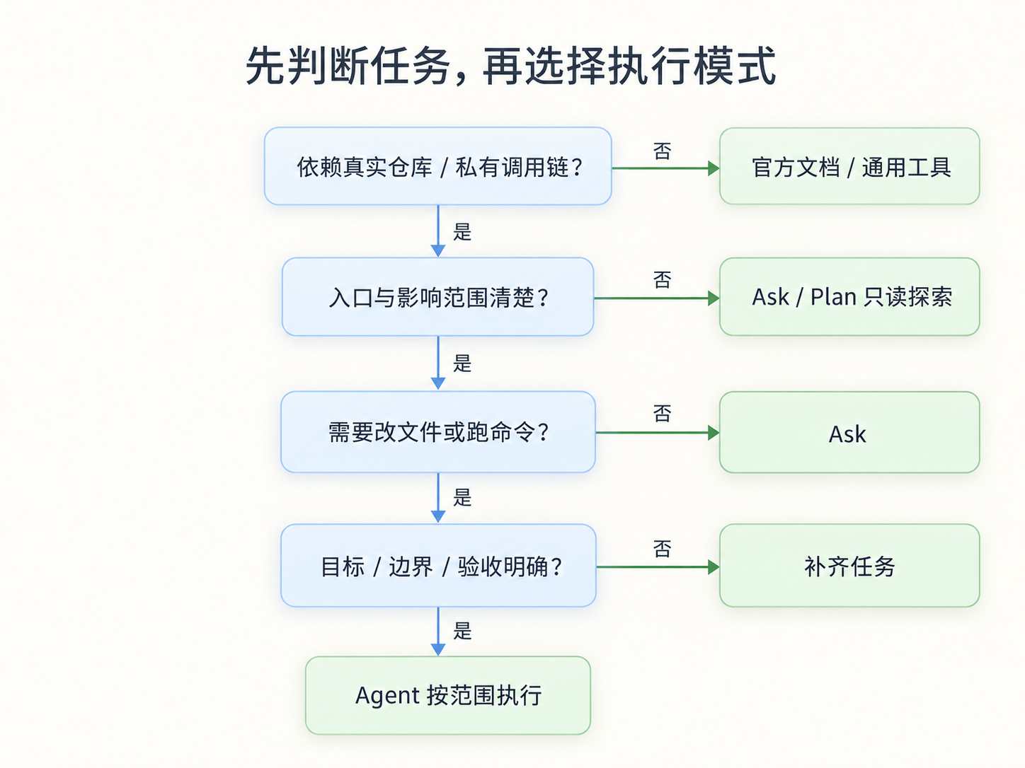 Cursor 使用判断树