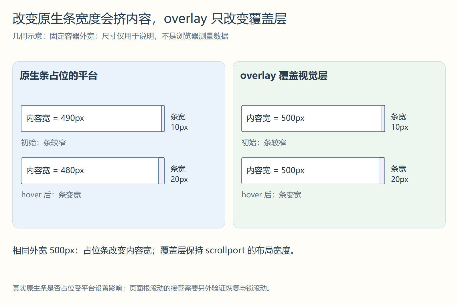 改变原生条宽度会挤内容，overlay 只改变覆盖层