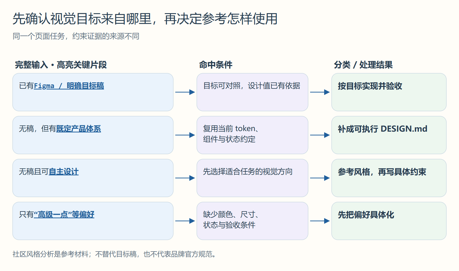 先确认视觉目标来自哪里,再决定参考怎样使用