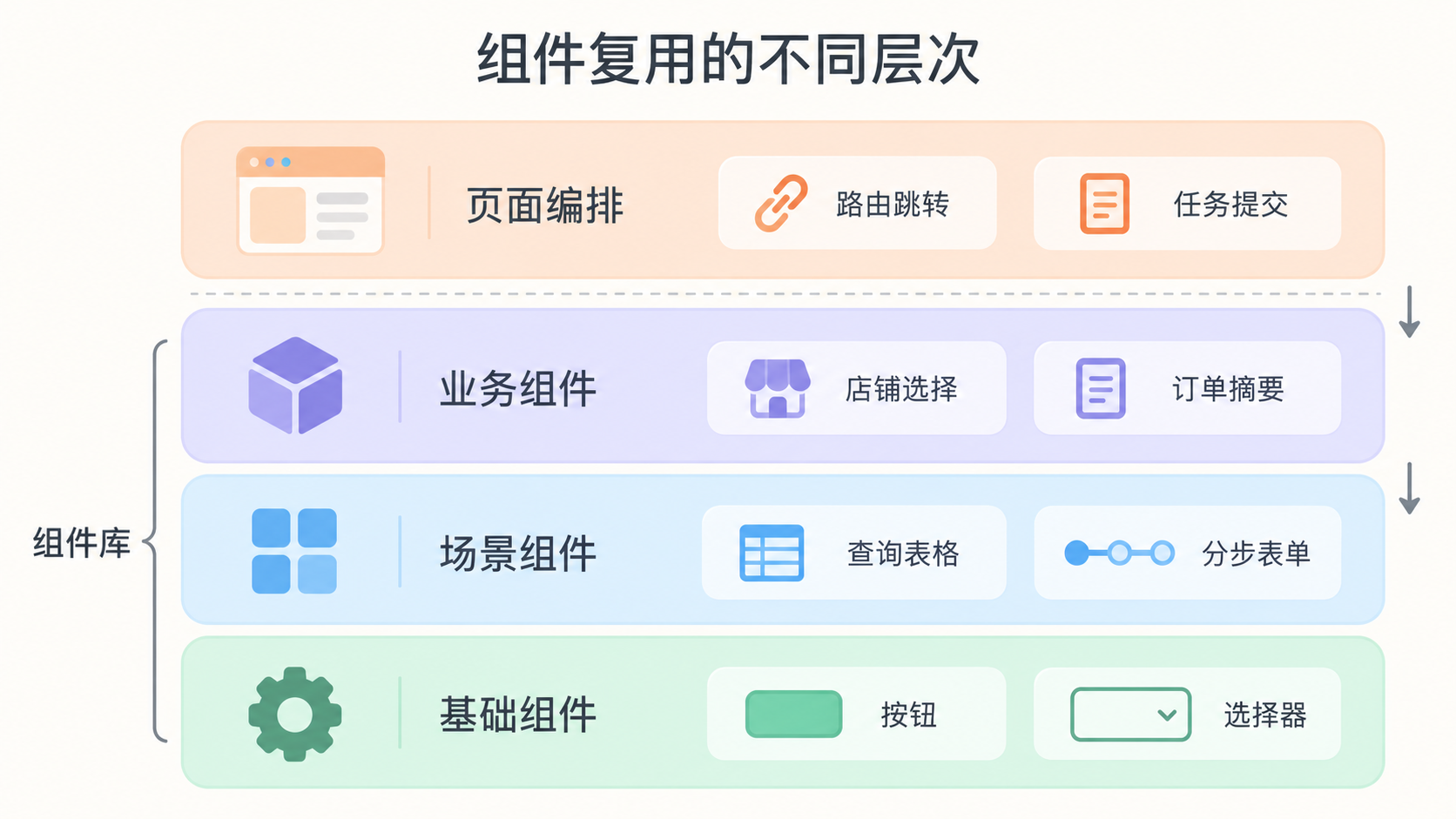 基础组件、场景组件、业务组件与页面编排的依赖层次
