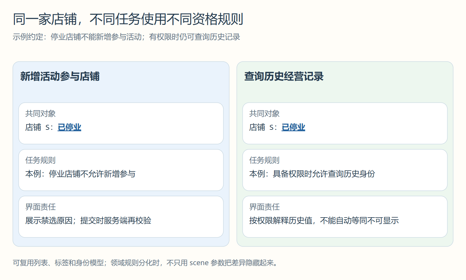 同一家店铺,不同任务使用不同资格规则