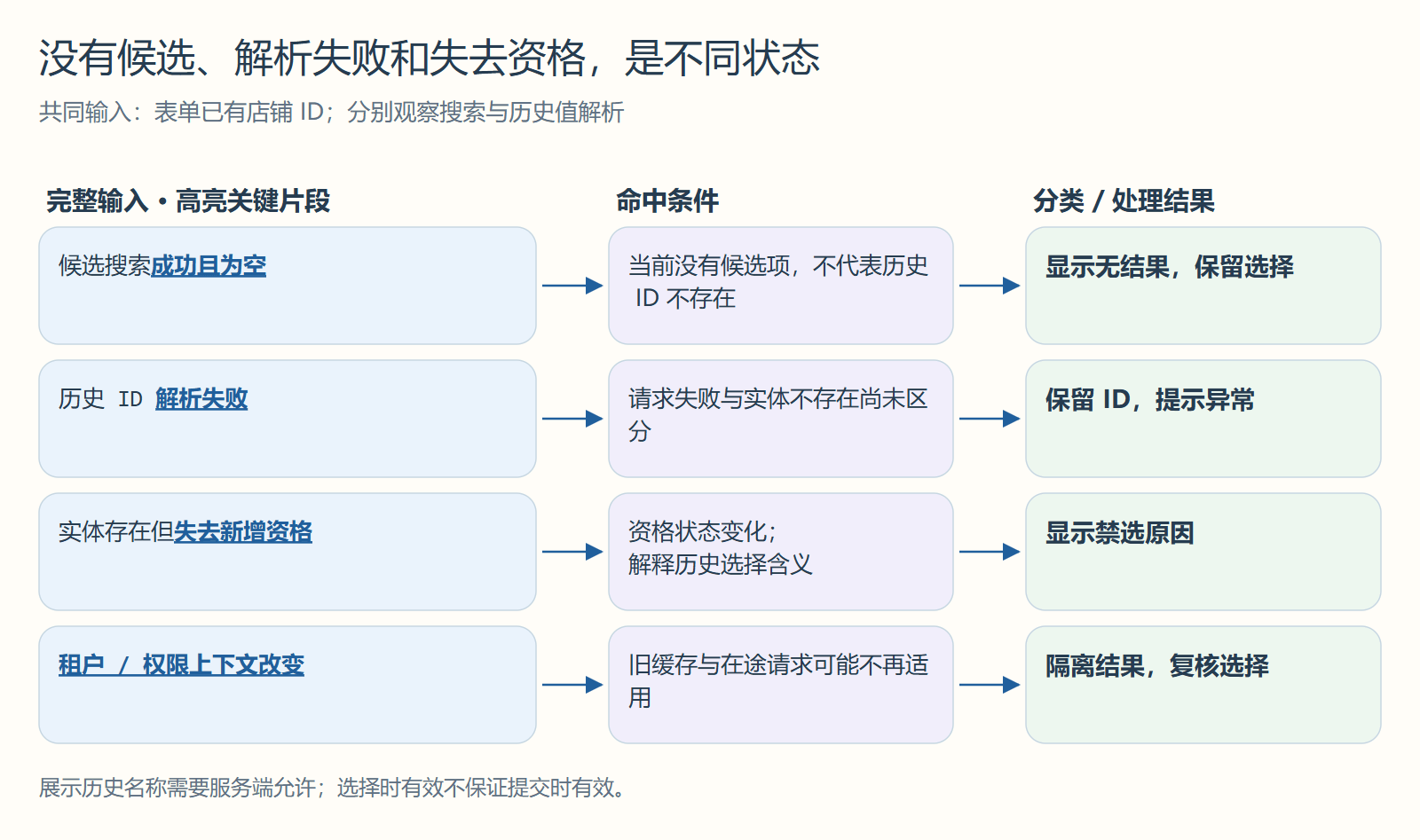 没有候选、解析失败和失去资格,是不同状态