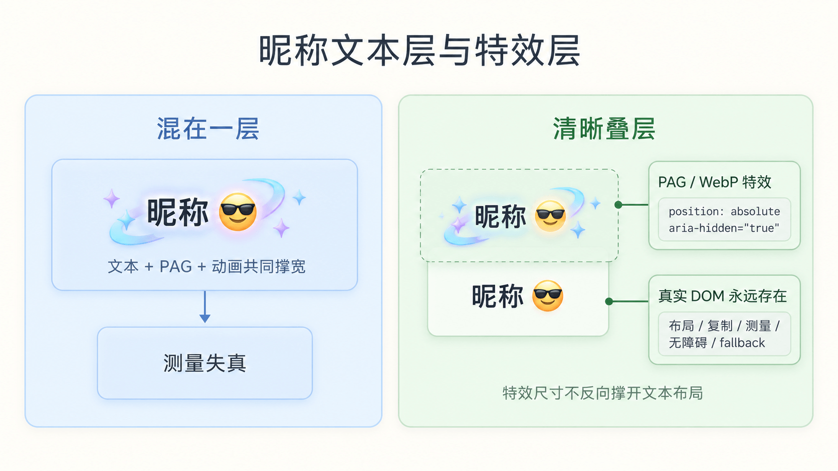 昵称组件里真实文本层负责布局和测量，视觉特效层只做 aria-hidden 的装饰覆盖