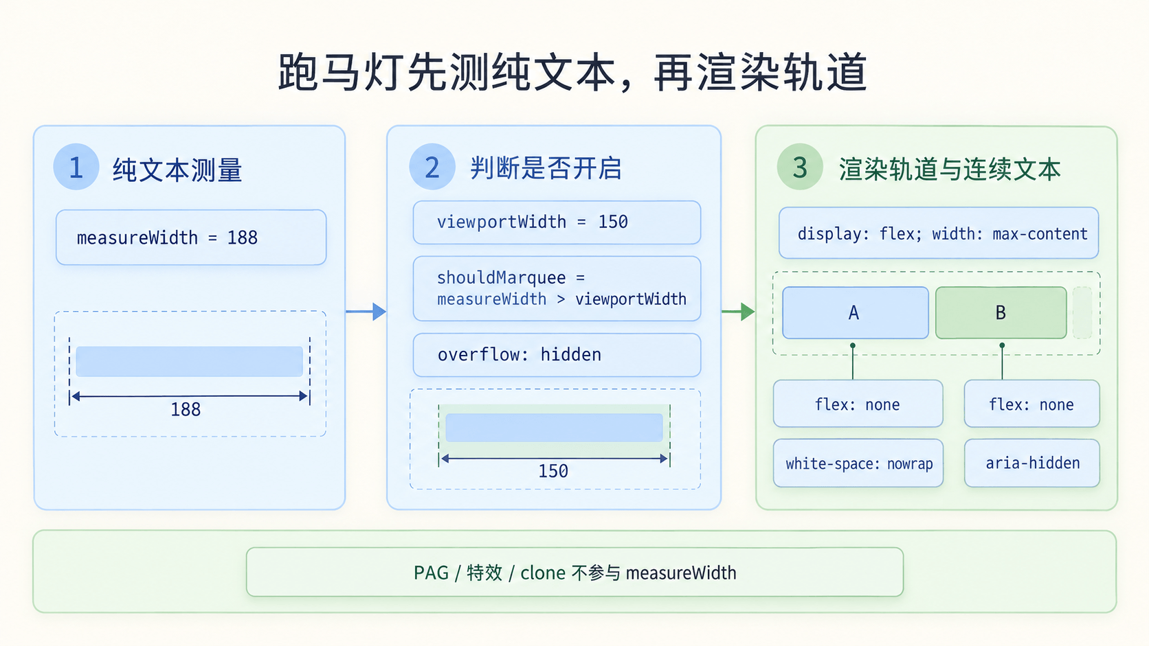 跑马灯先用纯文本节点测量，再把 viewport 和滚动轨道分开渲染