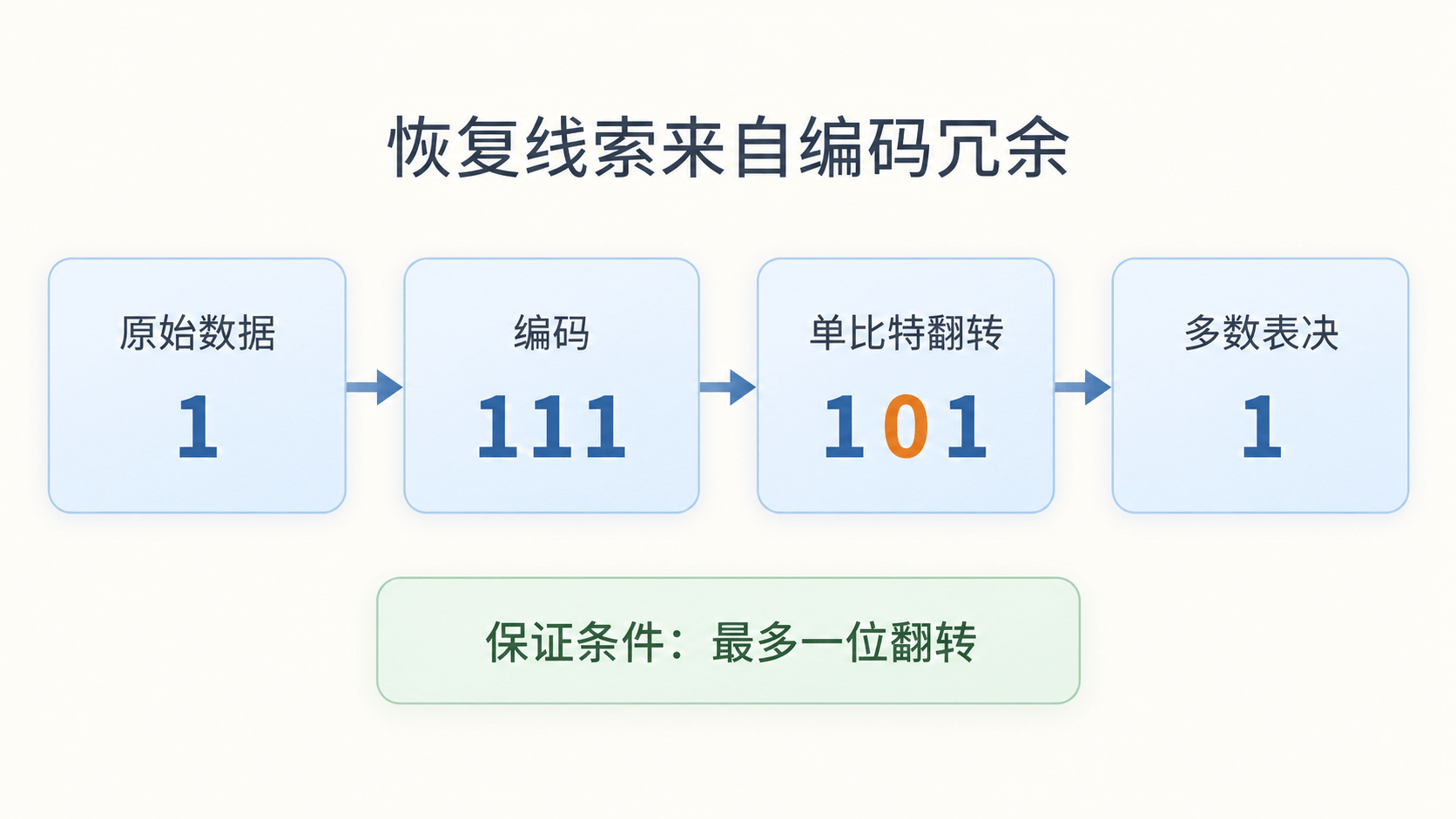 编码时添加约束,保存或传输时可能出错,解码时利用约束恢复数据