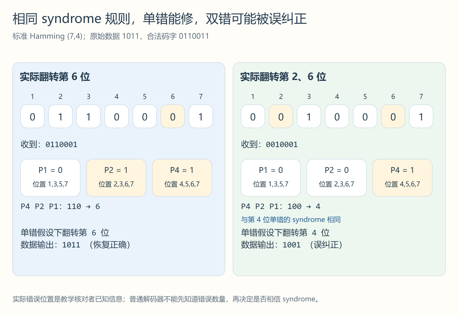 相同 syndrome 规则,单错能修,双错可能被误纠正