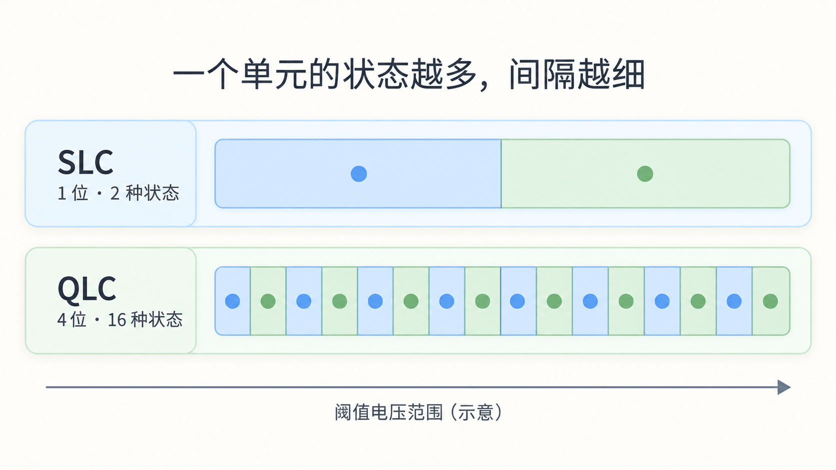 在相同示意范围内,SLC 区分两种状态,QLC 区分十六种状态