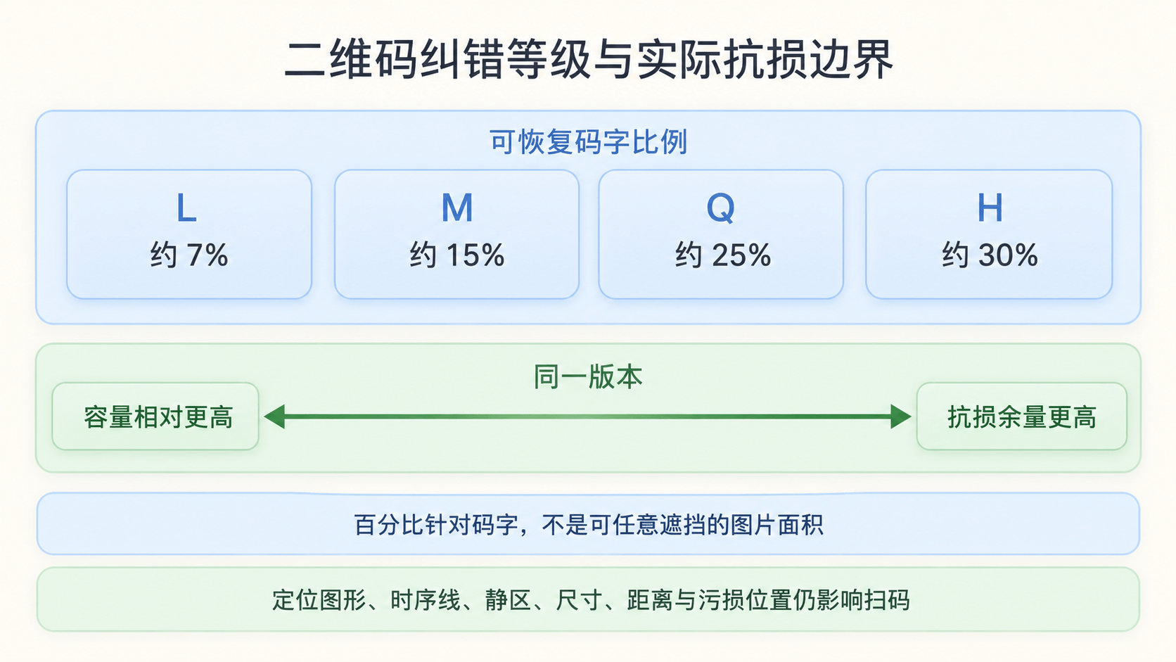 二维码四种纠错等级:L 到 H 逐渐增加可恢复码字比例,也降低可装数据量