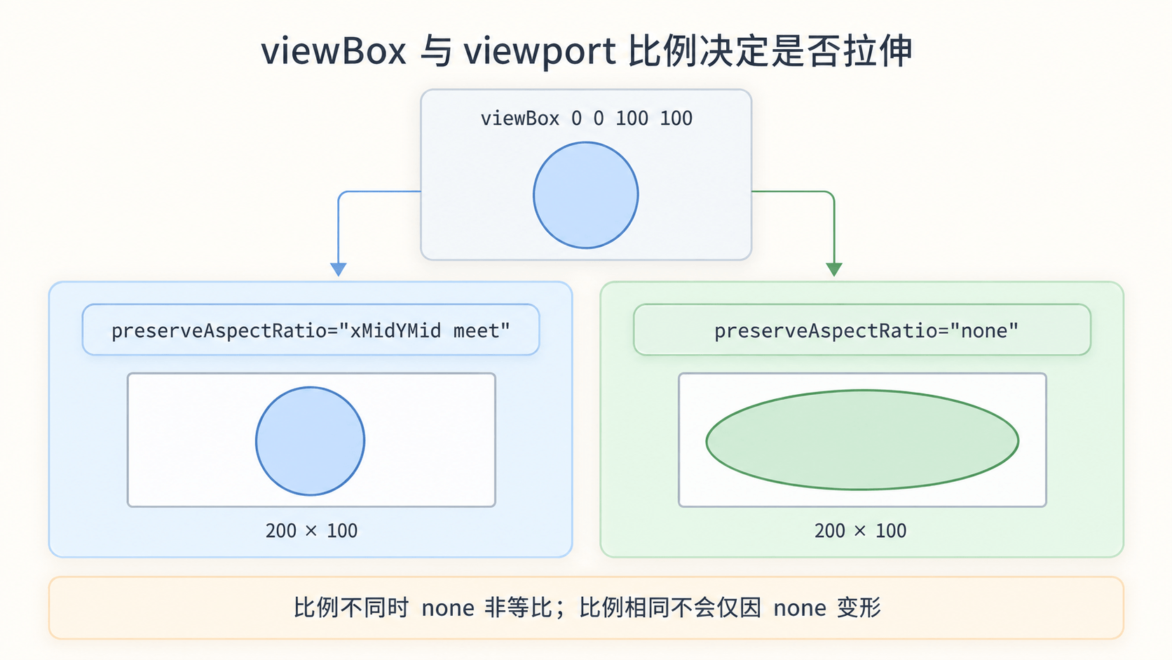 同一个 viewBox 放进正方形外壳时，meet 会保持比例，none 会直接拉伸填满导致变形