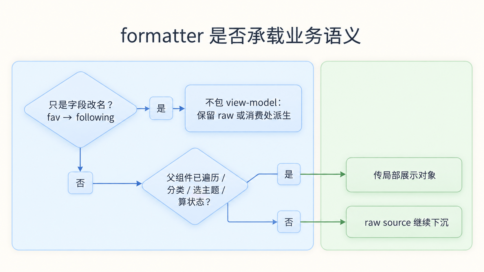 判断 formatter 是否值得保留:先看它是不是只改名,再看业务语义是否已经被父组件消费