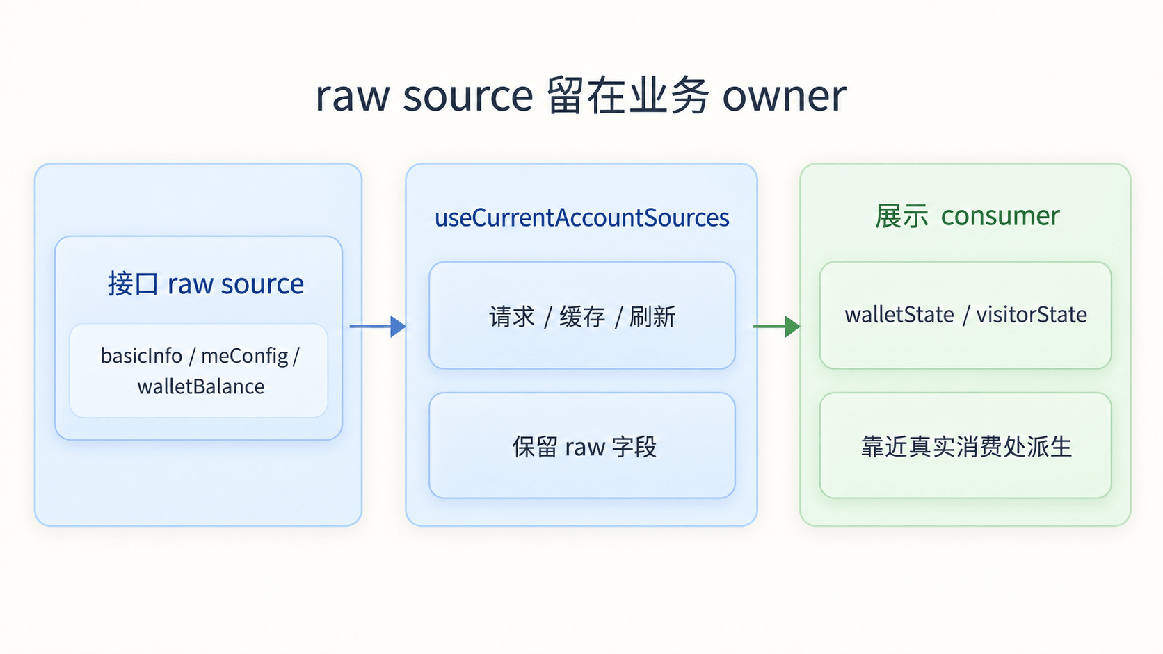 原始接口大字段在业务 owner 处保留,展示派生靠近真实消费组件