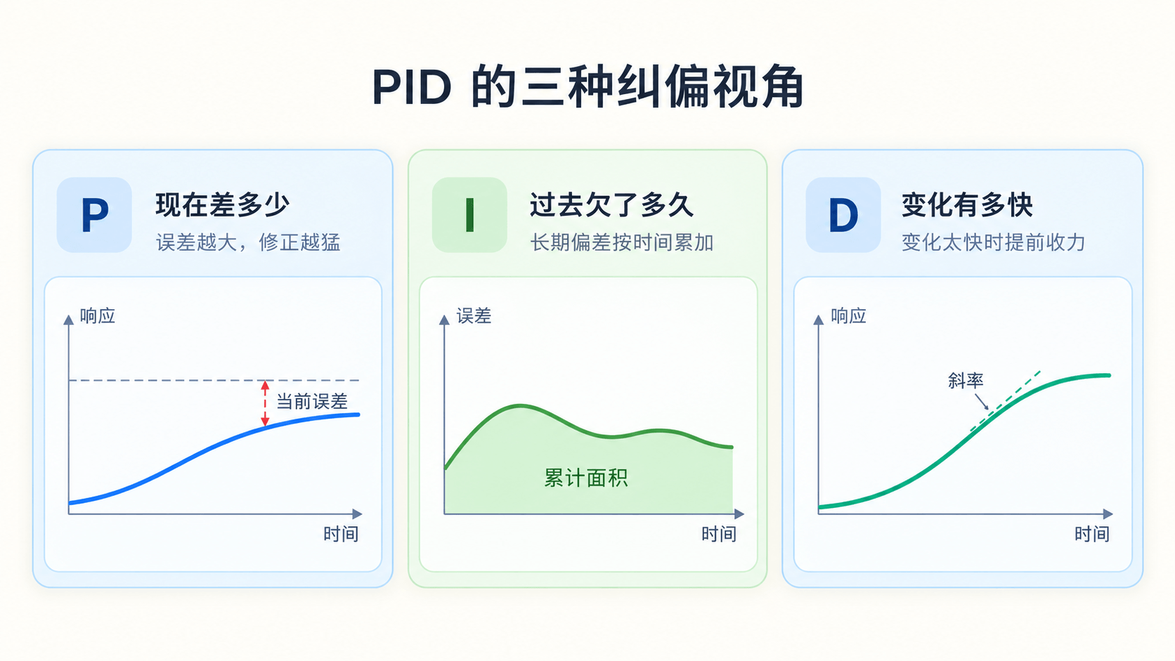 PID 三项分别看当前误差、累计误差和变化趋势