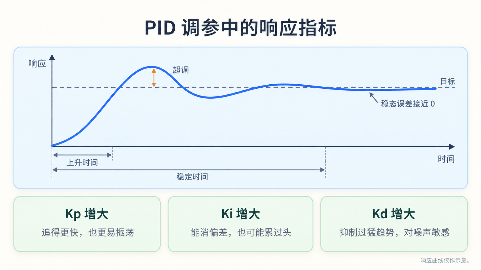调参改变的是系统追目标时的速度、超调和稳定方式