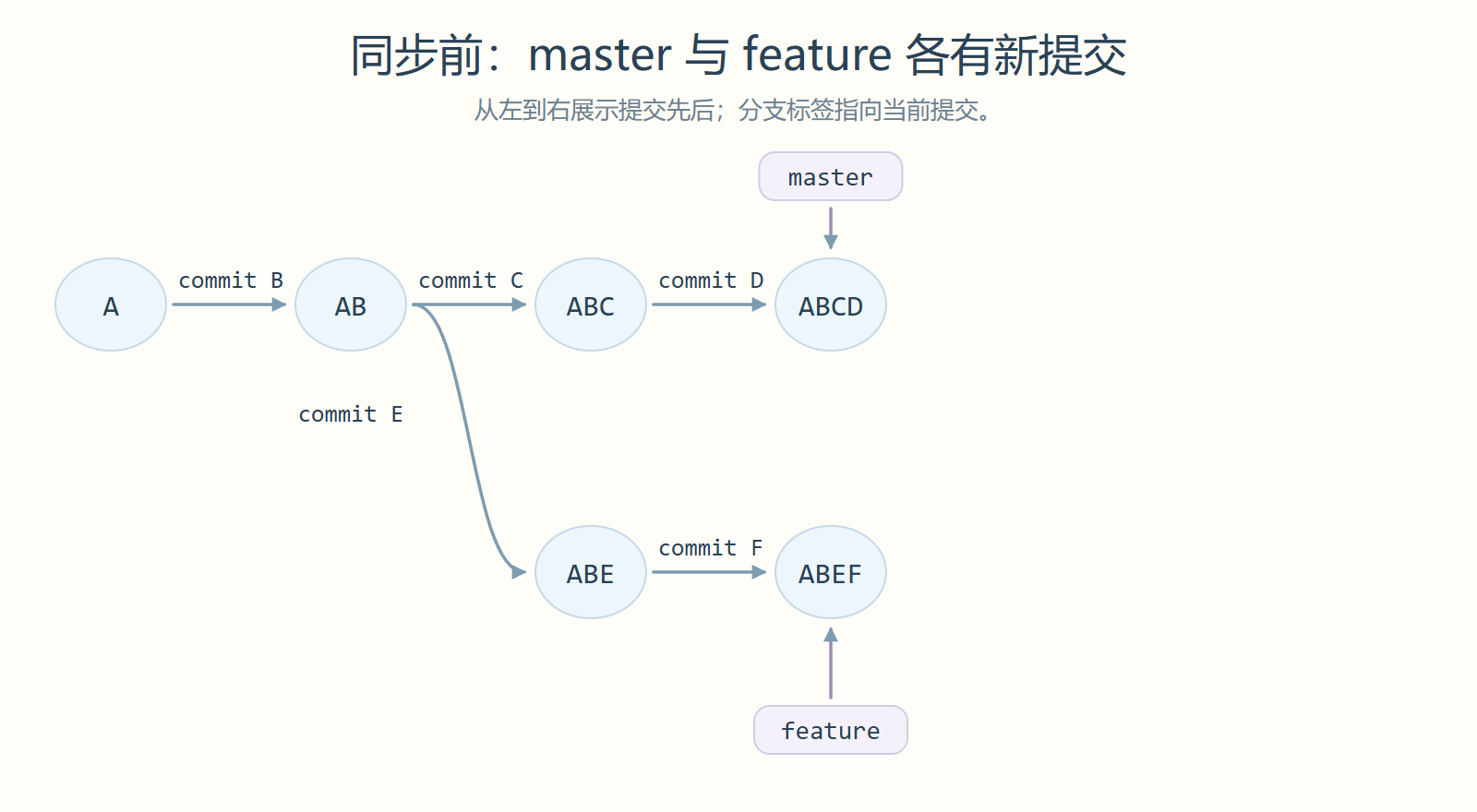 同步前:master 与 feature 各有新提交