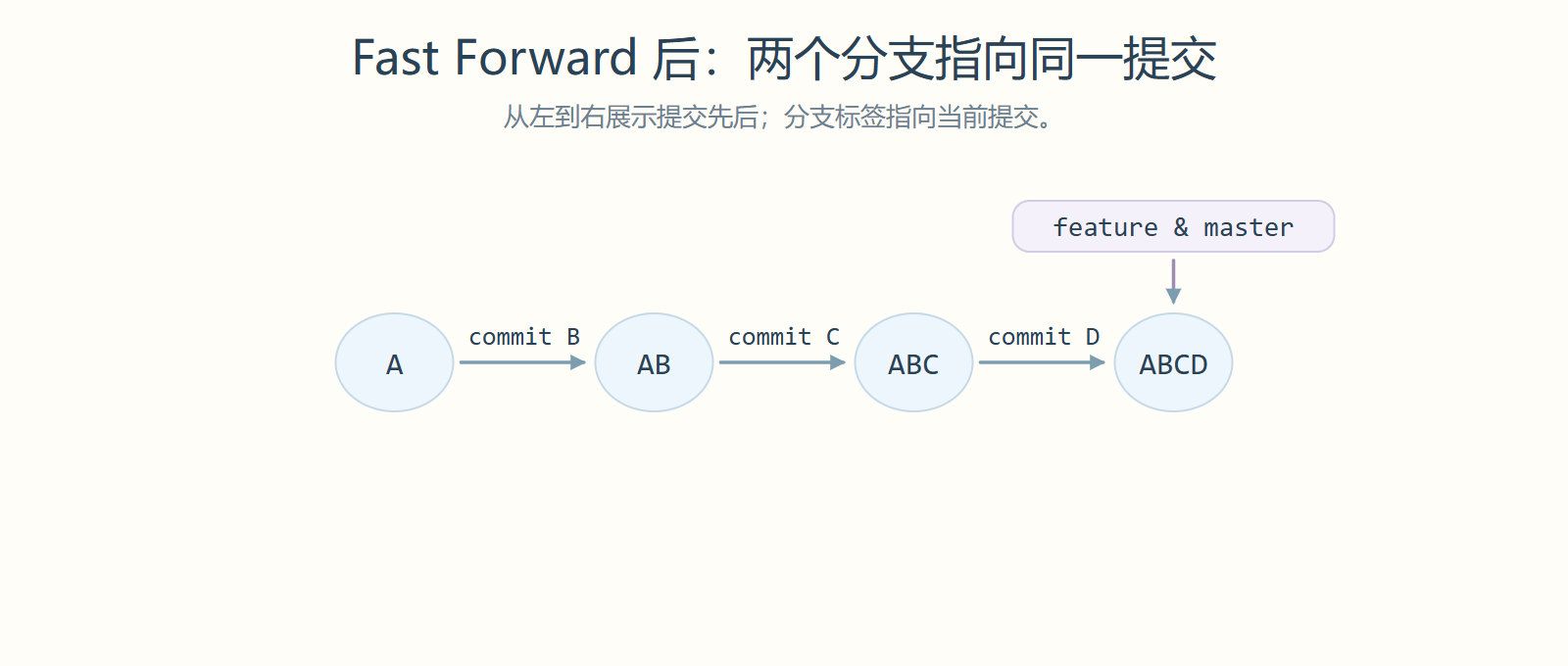 Fast Forward 后:两个分支指向同一提交