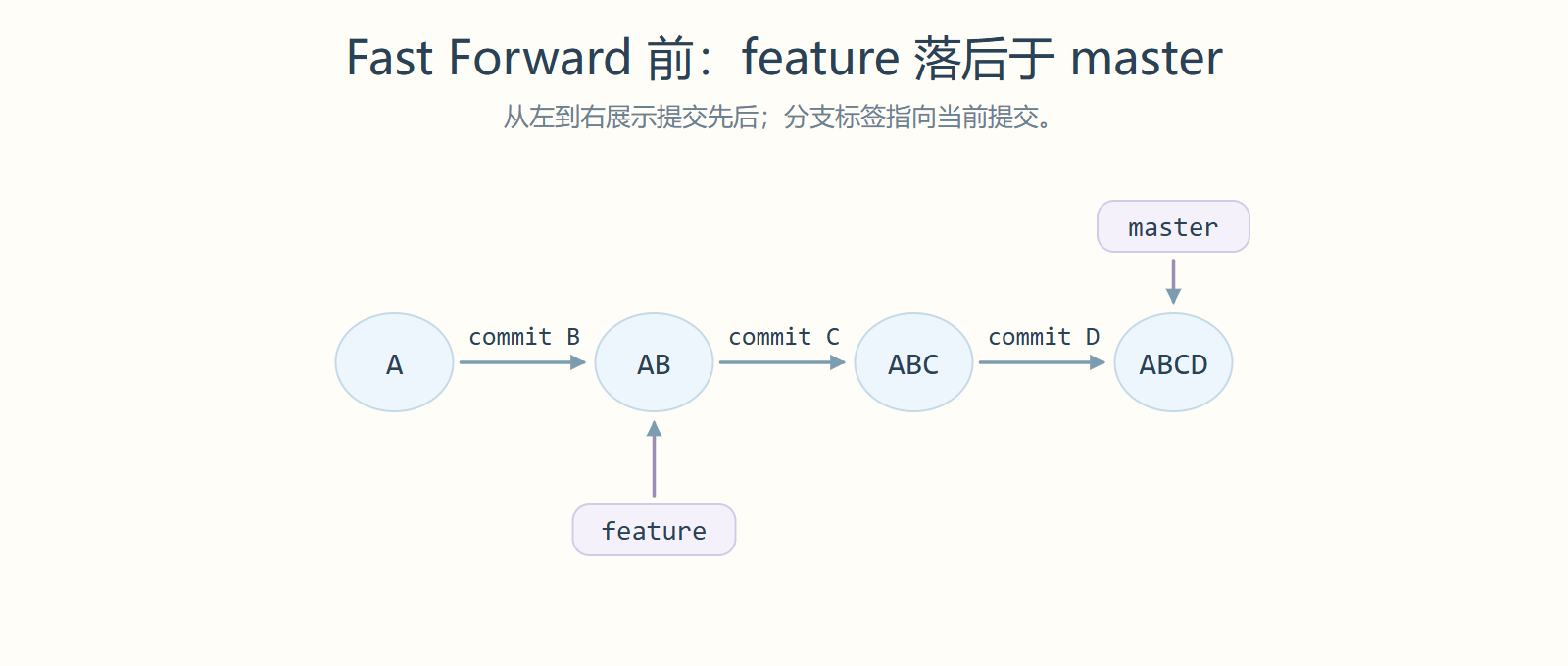 Fast Forward 前:feature 落后于 master