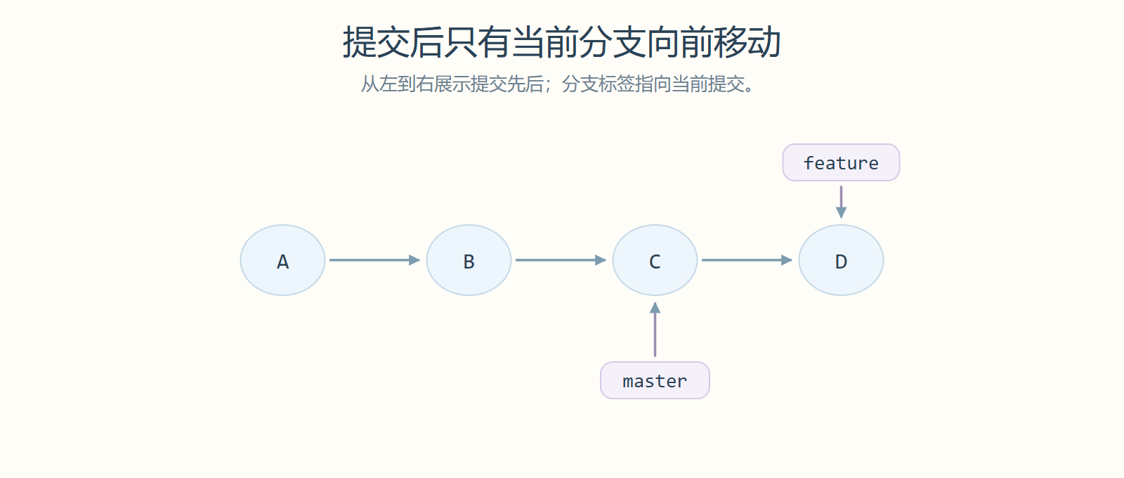 提交后只有当前分支向前移动