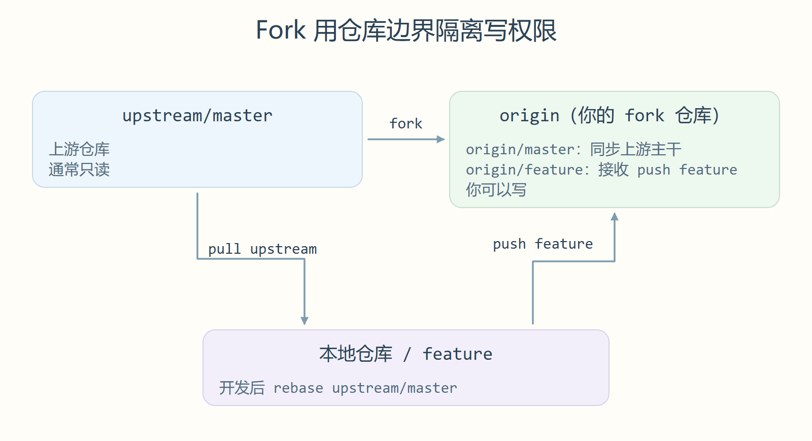 Fork 用仓库边界隔离写权限