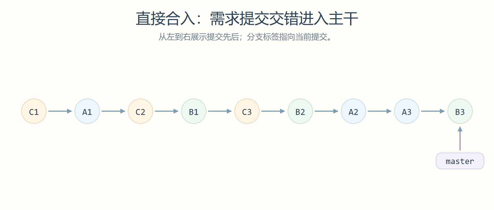 直接合入:需求提交交错进入主干
