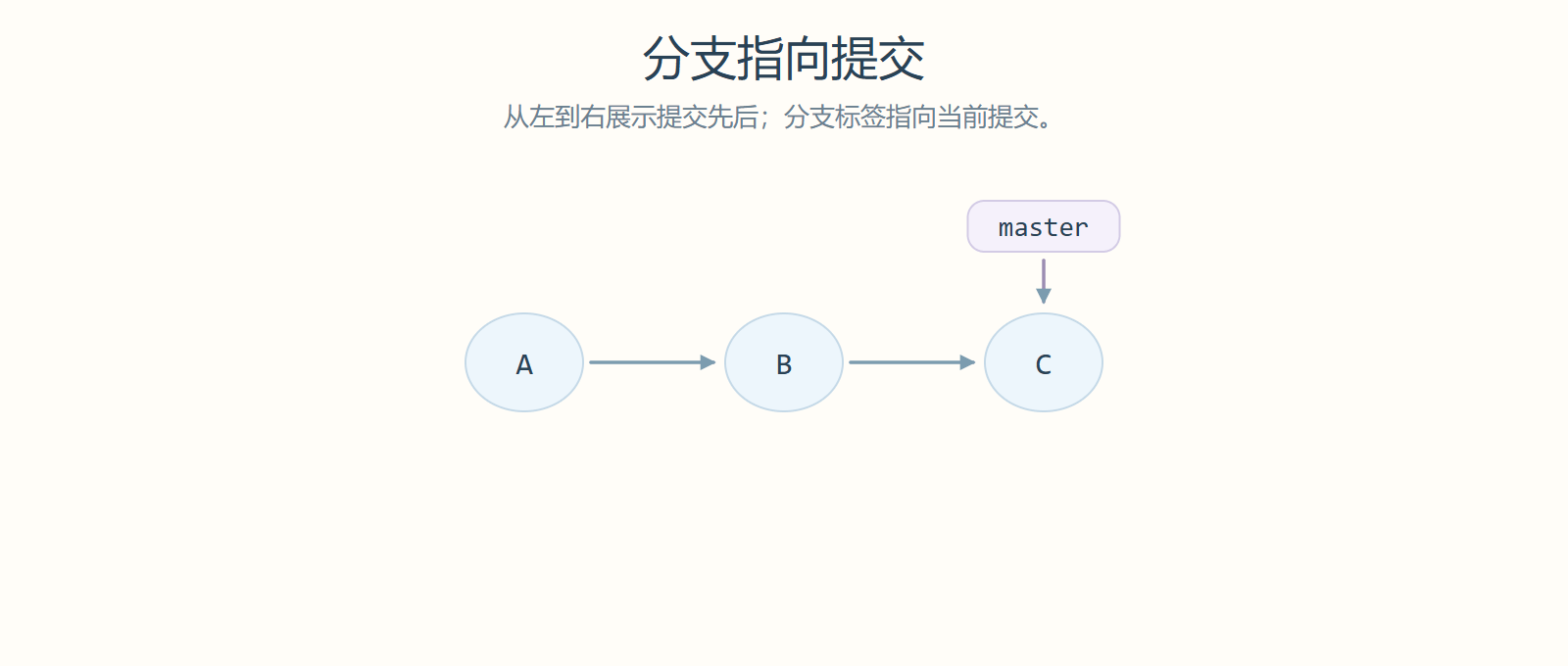 分支指向提交