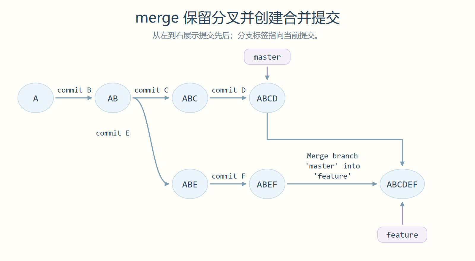 merge 保留分叉并创建合并提交