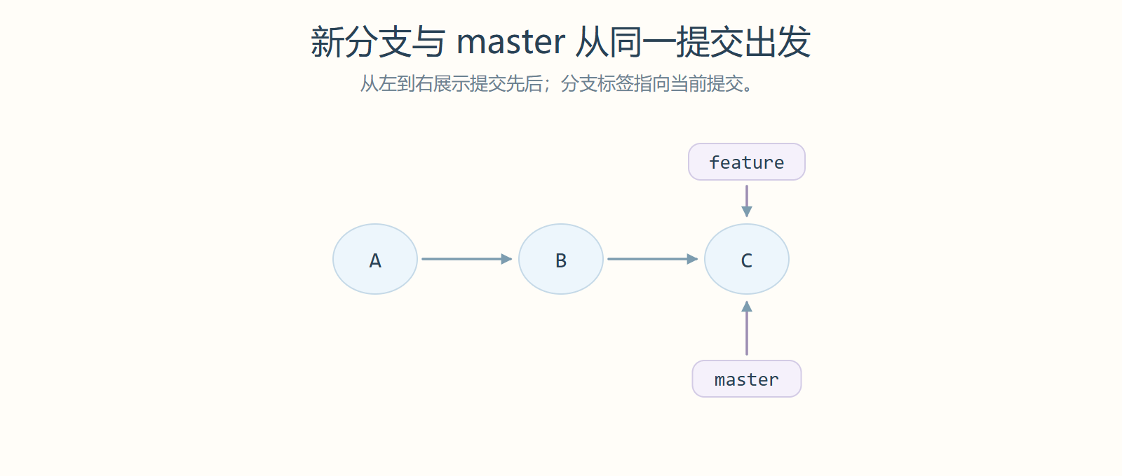 新分支与 master 从同一提交出发