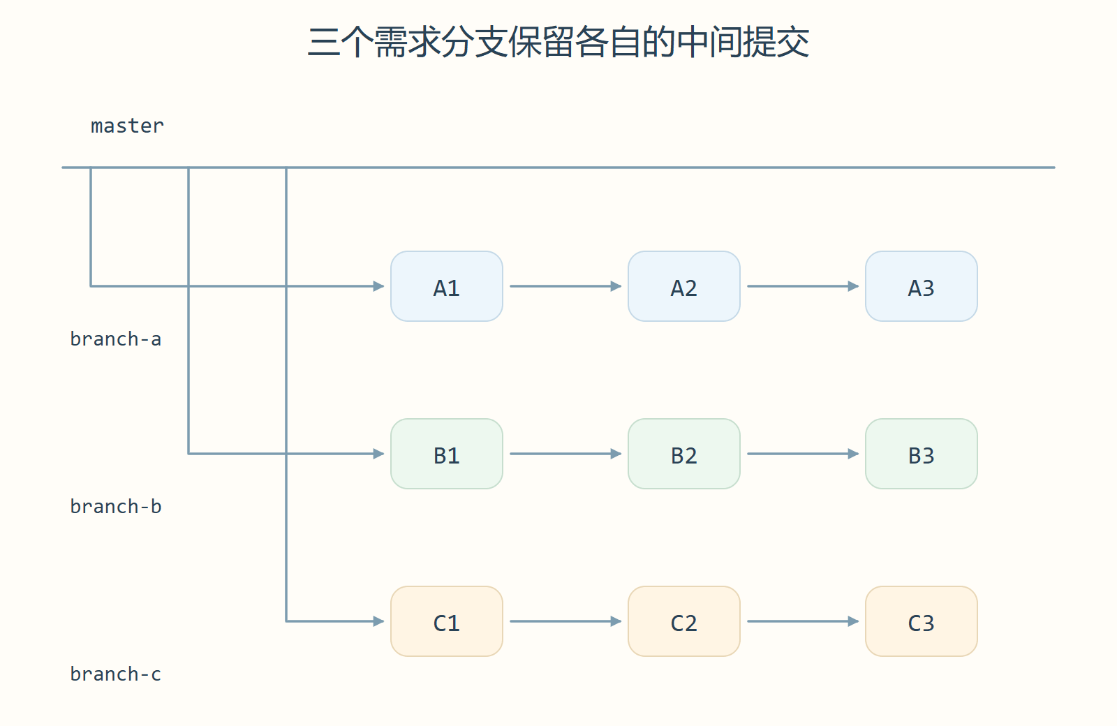 三个需求分支保留各自的中间提交