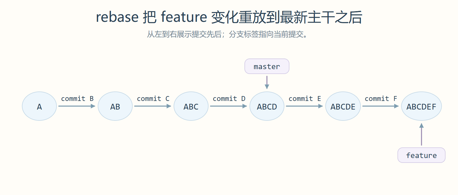 rebase 把 feature 变化重放到最新主干之后