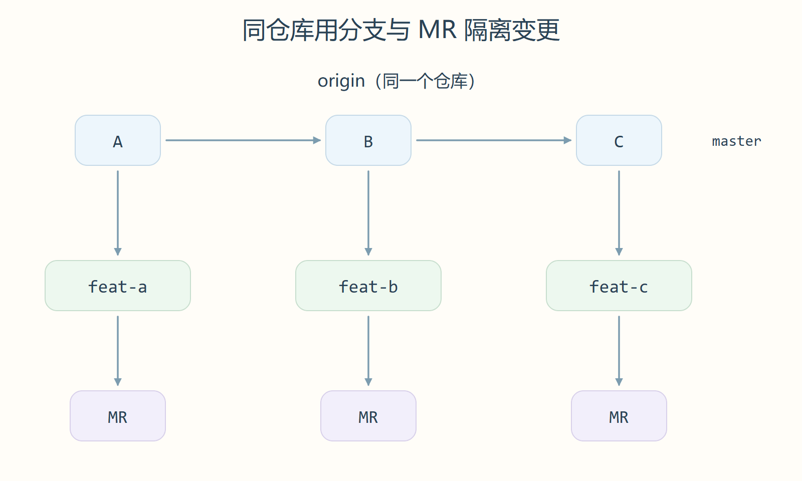 同仓库用分支与 MR 隔离变更