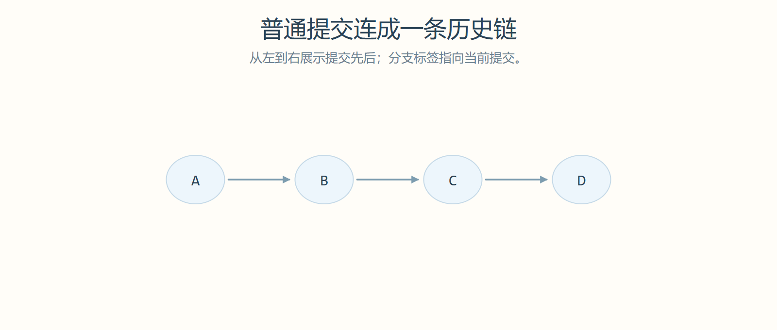 普通提交连成一条历史链