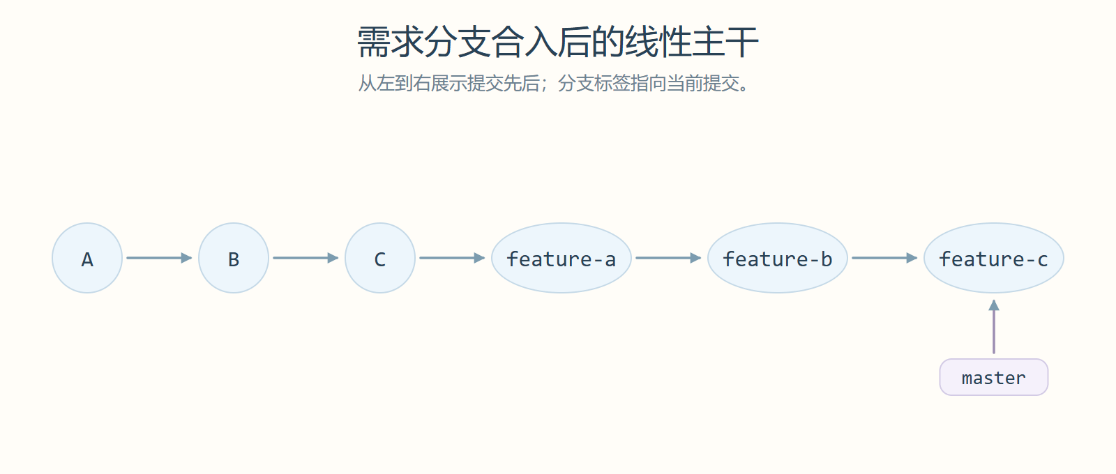 需求分支合入后的线性主干