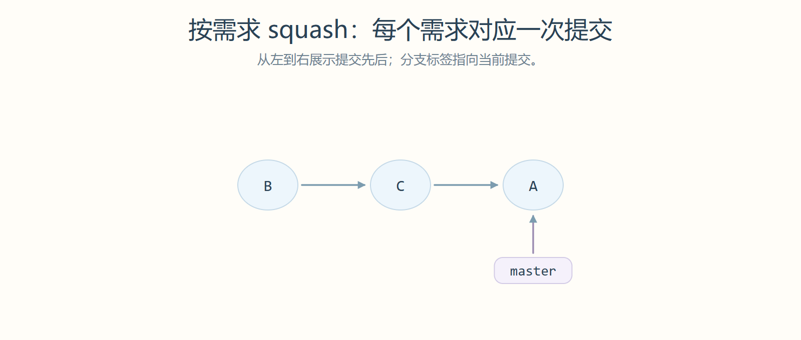 按需求 squash:每个需求对应一次提交