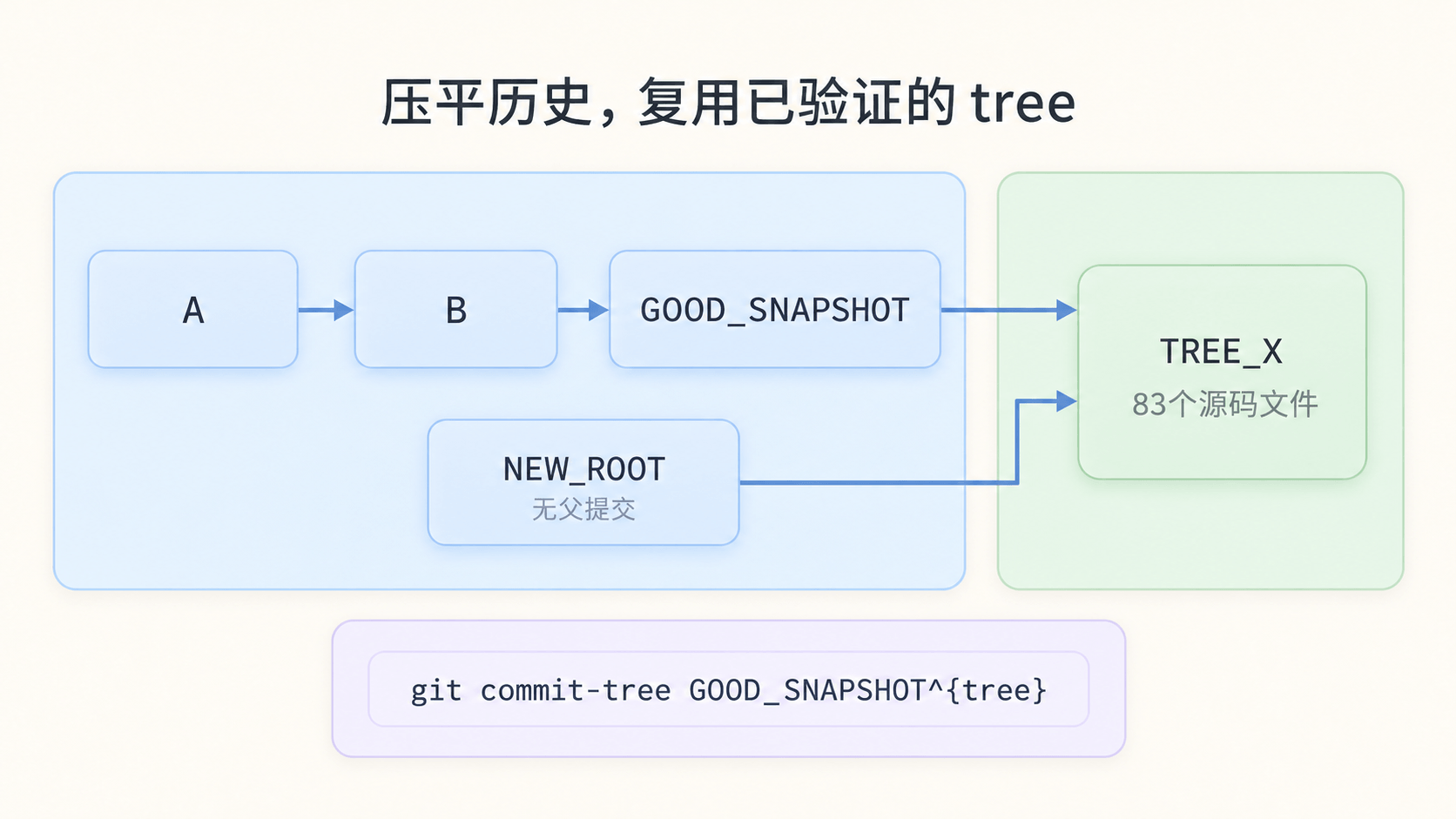 git commit-tree 复用已验证 tree 创建新 root commit
