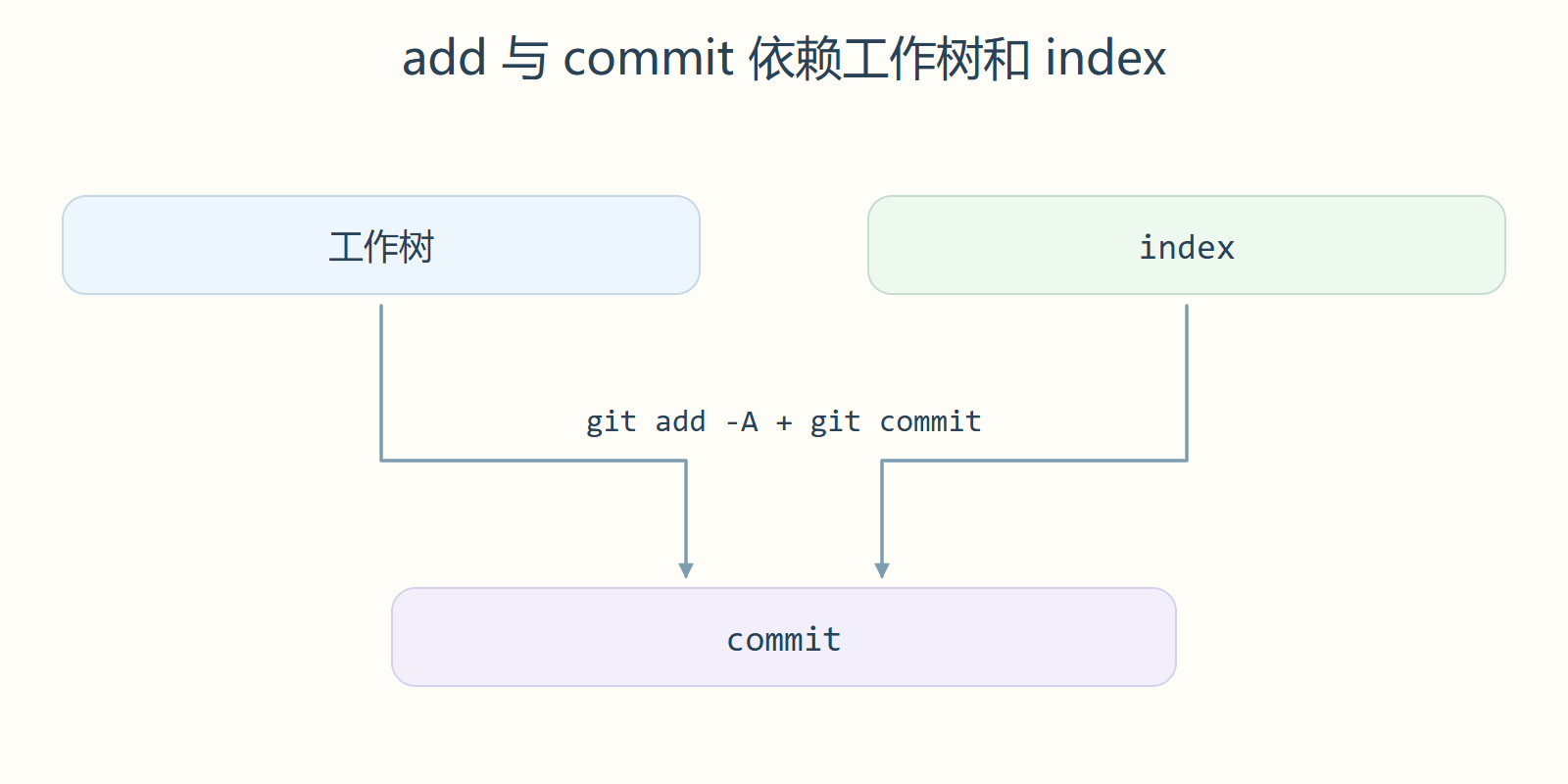 add 与 commit 依赖工作树和 index