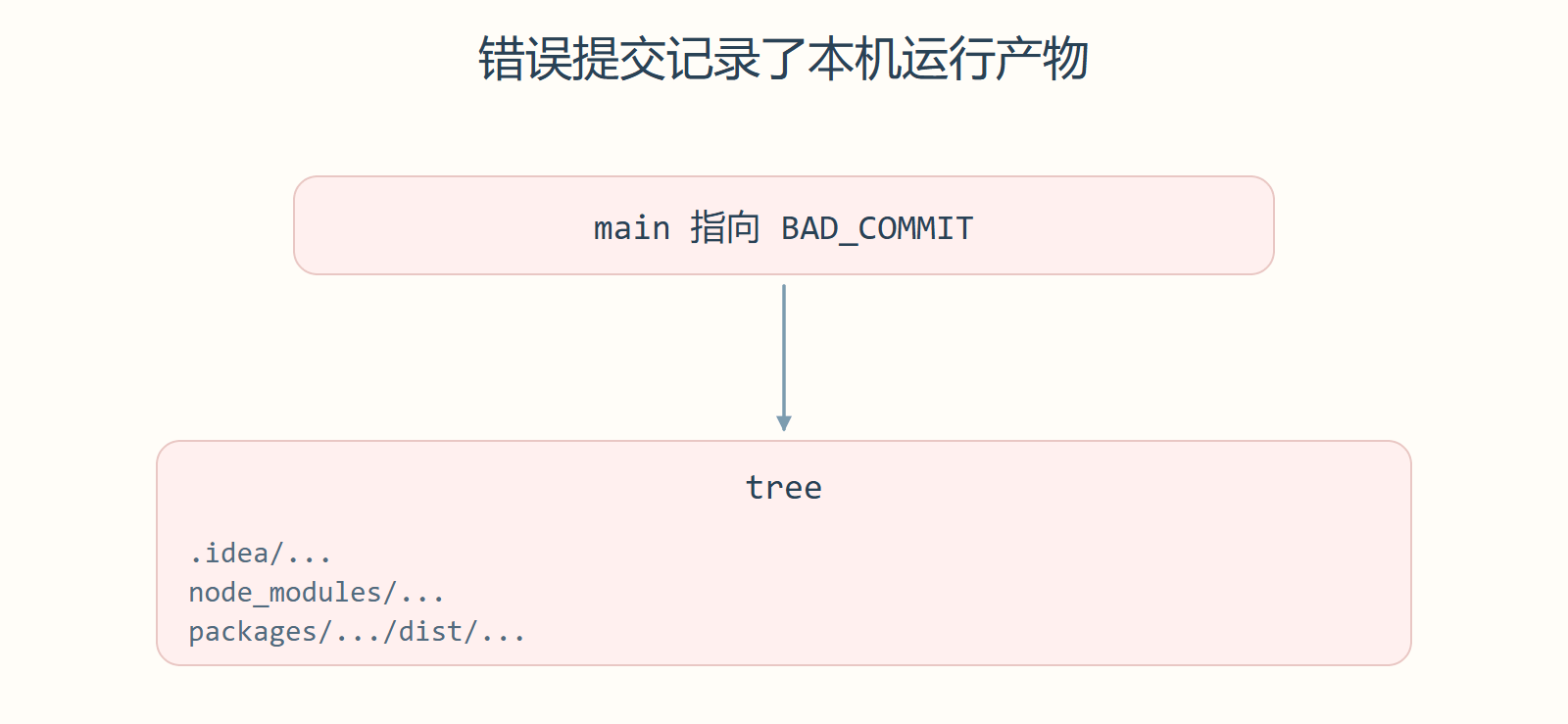 错误提交记录了本机运行产物