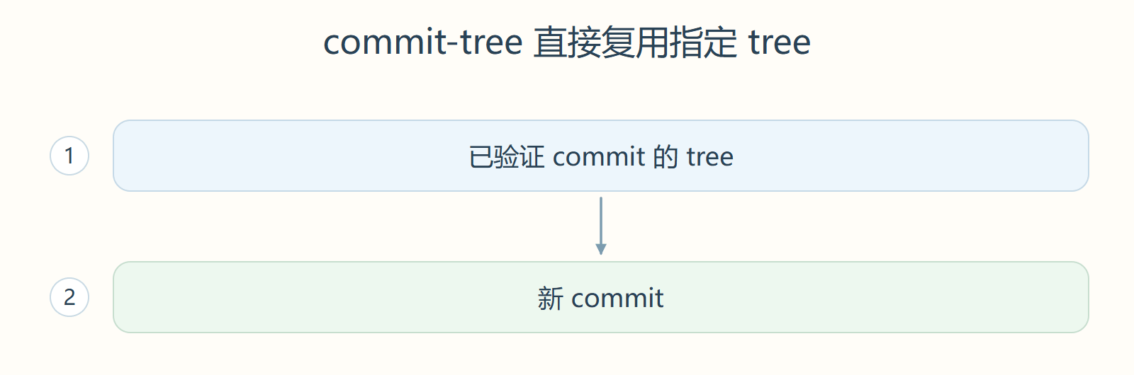 commit-tree 直接复用指定 tree