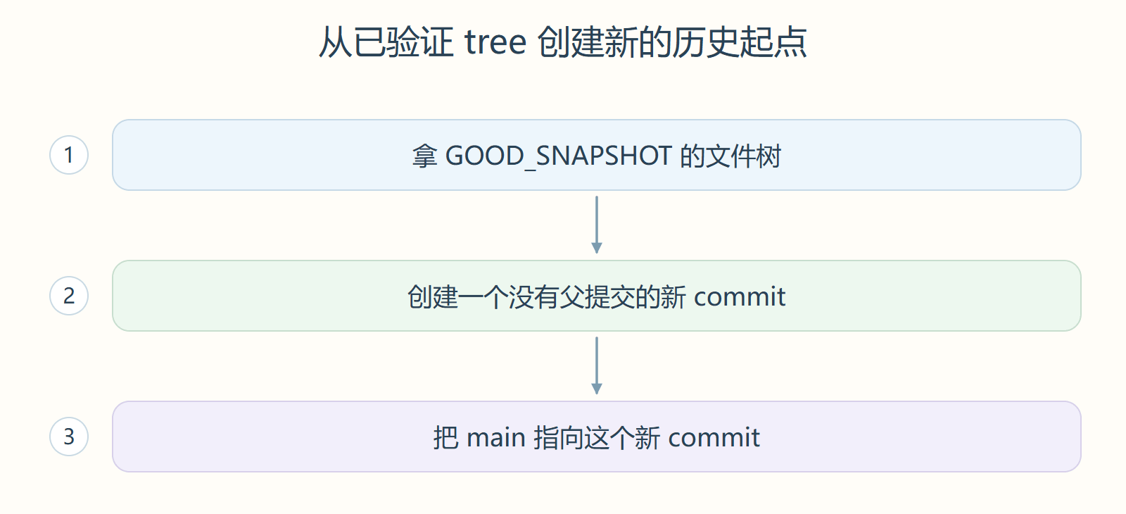 从已验证 tree 创建新的历史起点