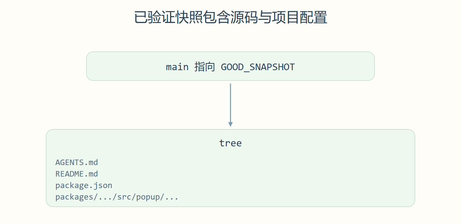 已验证快照包含源码与项目配置