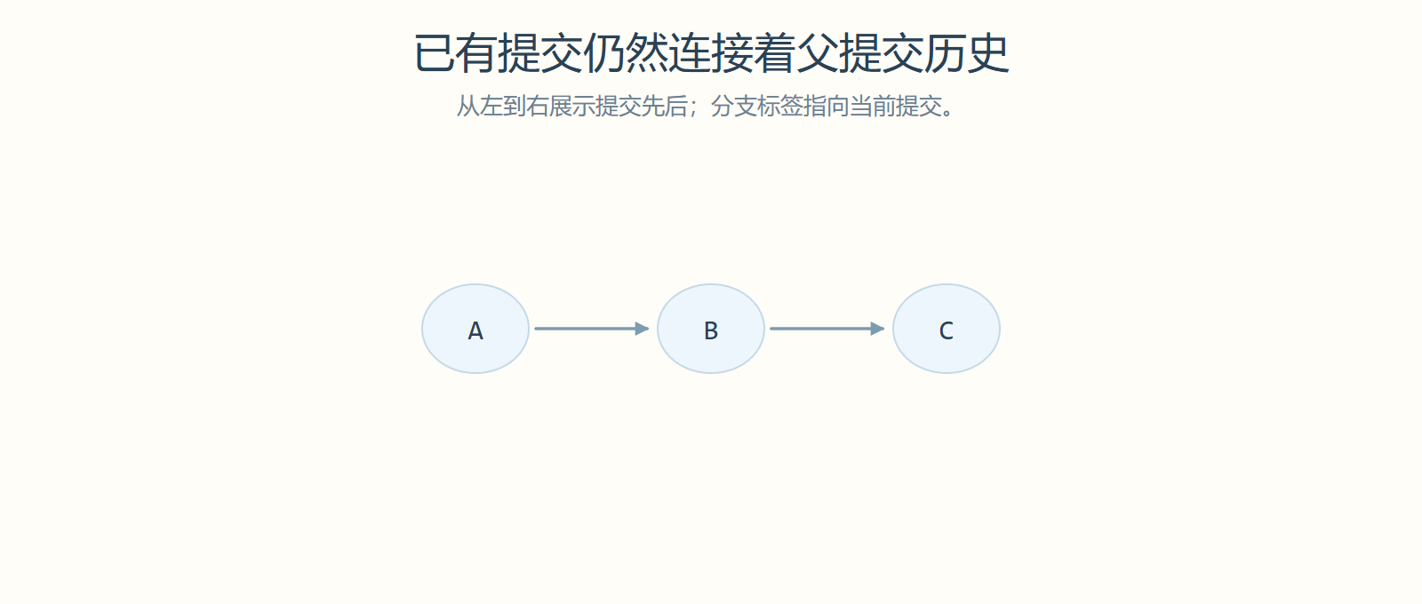 已有提交仍然连接着父提交历史