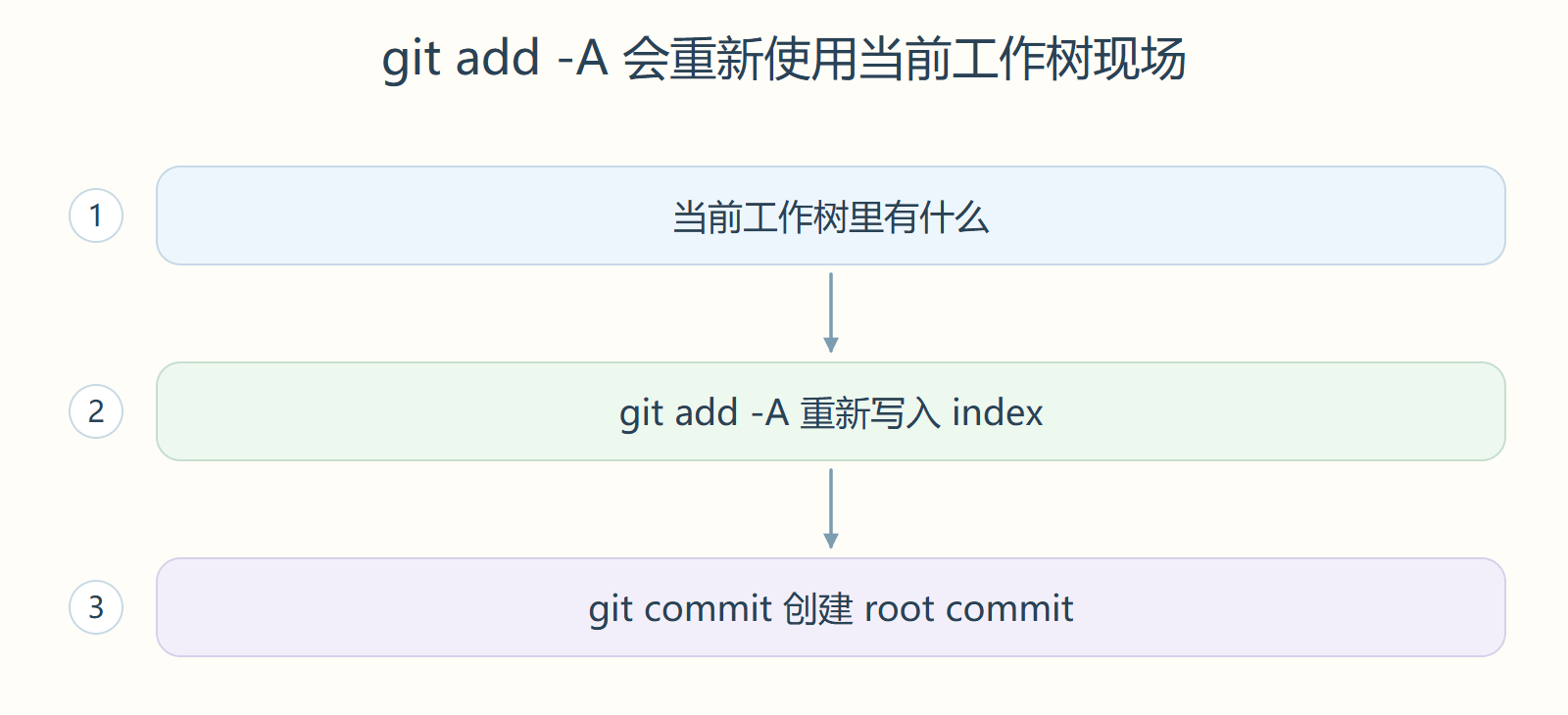git add -A 会重新使用当前工作树现场