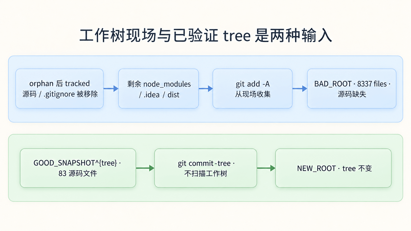 orphan 加 git add -A 与 commit-tree 的输入差异