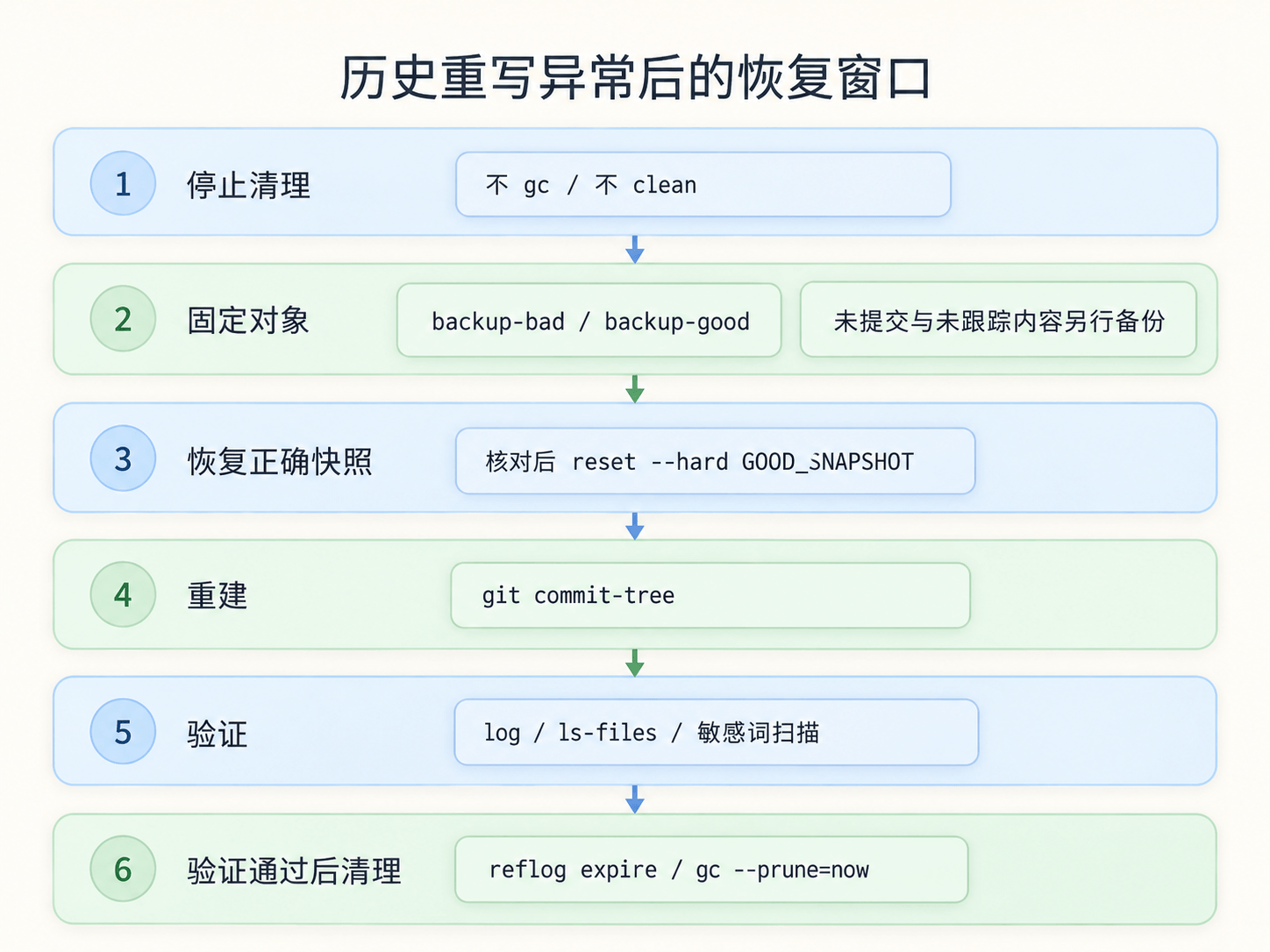 Git 历史重写异常后的恢复窗口