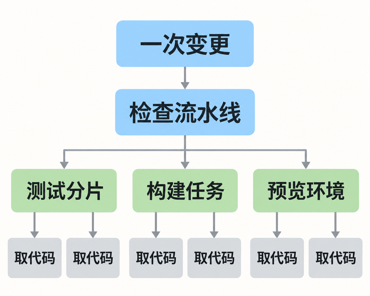 一次变更触发多次源码获取