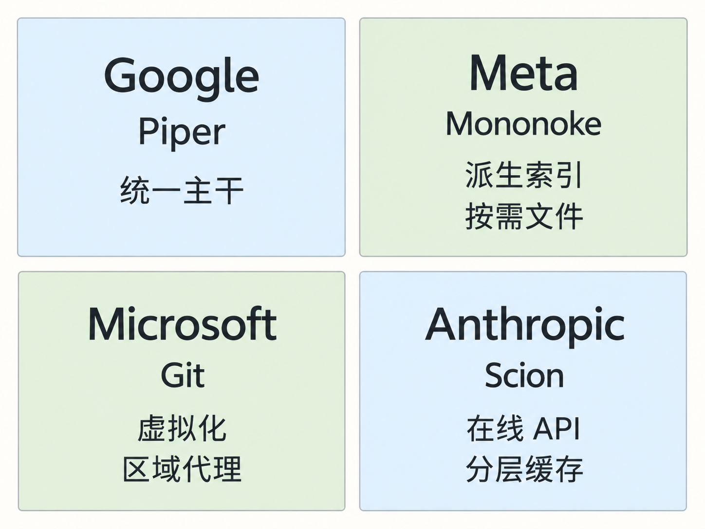 大公司源码系统的不同侧重点