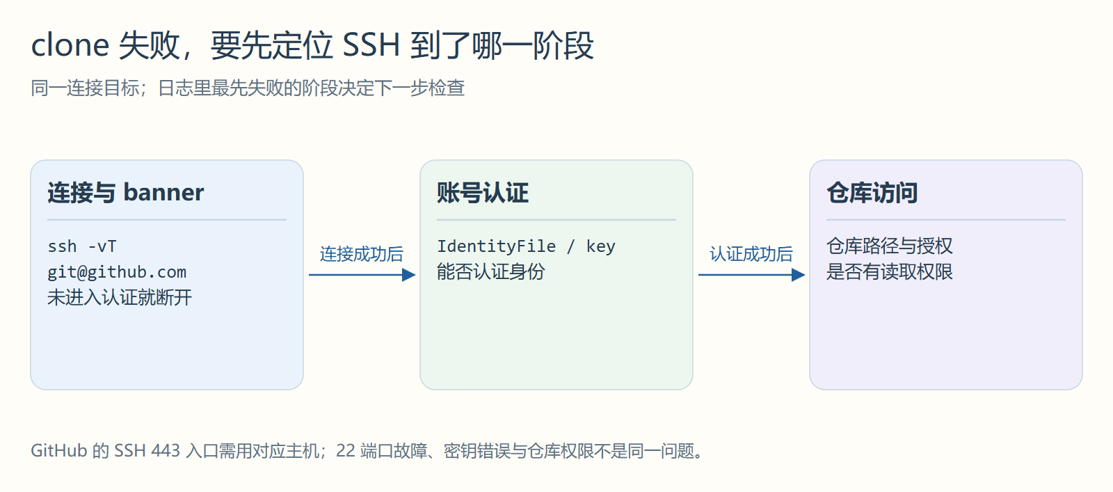 clone 失败,要先定位 SSH 到了哪一阶段