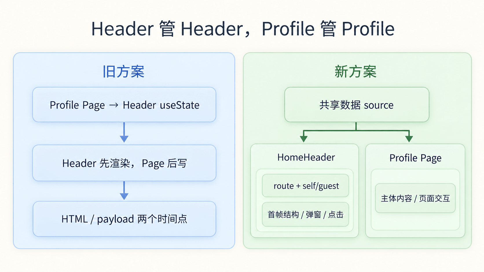 通过职责重构拆掉 hydration 触发条件