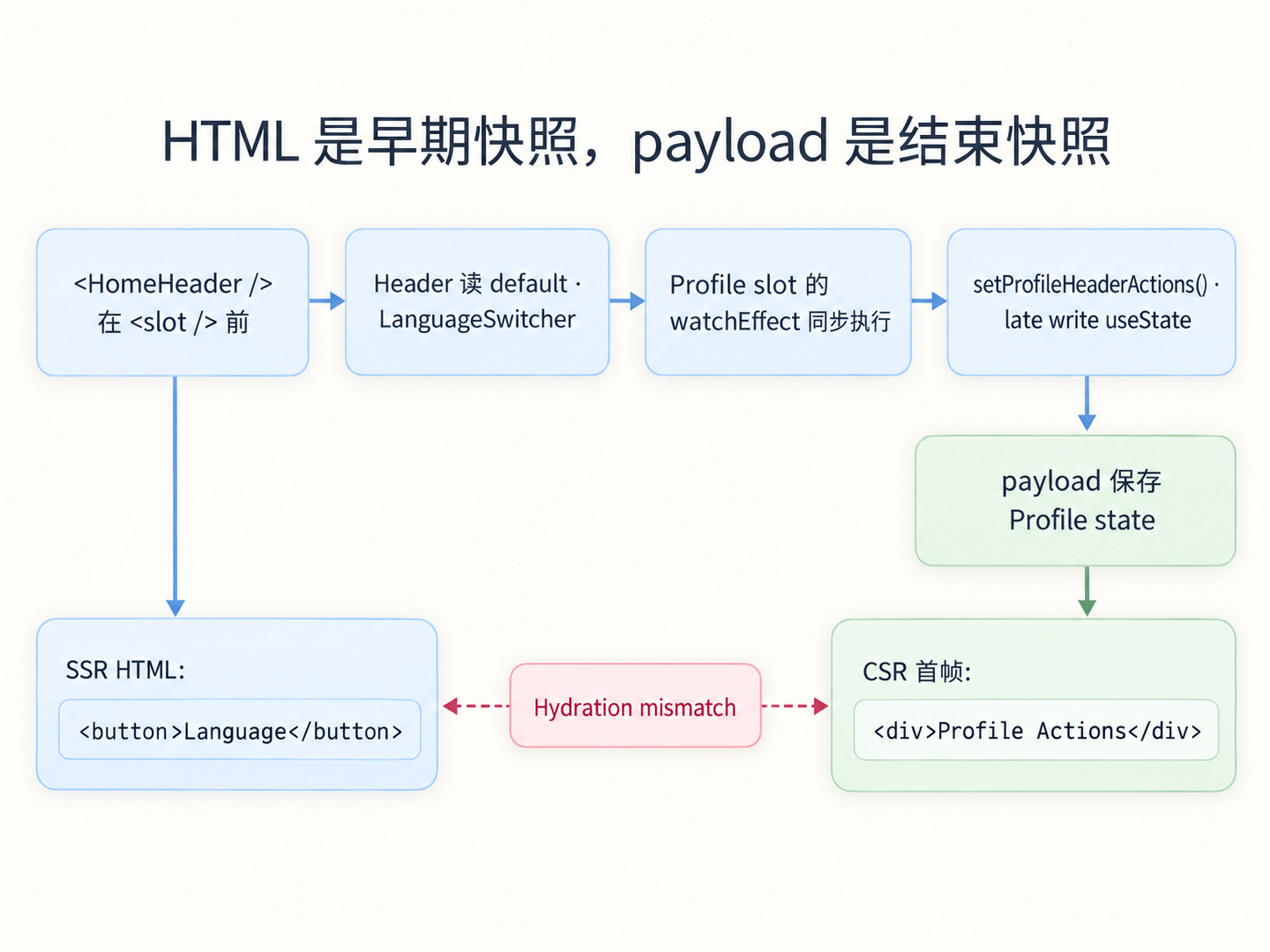 Header 与页面 slot 的 SSR 时间线